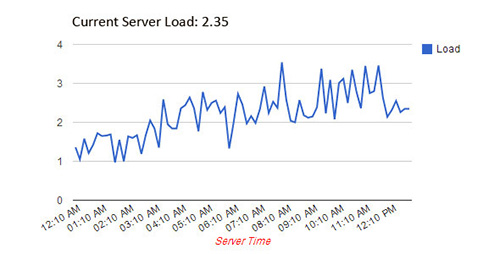 CodeCanyon - PHP Server Load Averages Daily Chart v1.0