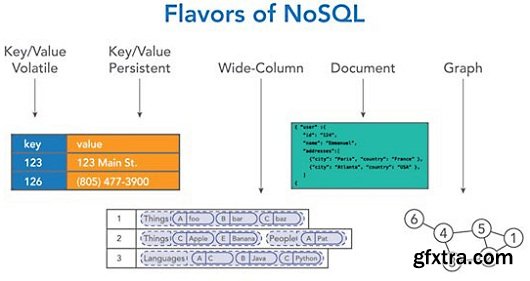 NoSQL for SQL Professionals