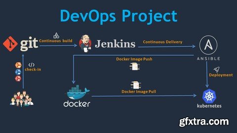 DevOps Project: CI/CD with Jenkins Ansible Docker Kubernetes