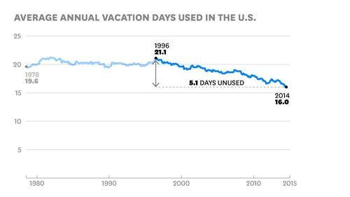 Oreilly - Americans Are Terrible at Using Vacation Time